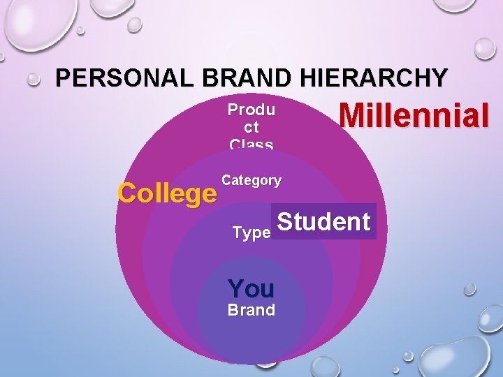 PERSONAL BRAND HIERARCHY Millennial Produ ct Class College Category Type You Brand Student 