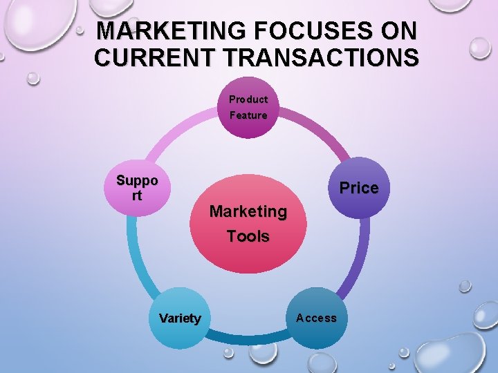 MARKETING FOCUSES ON CURRENT TRANSACTIONS Product Feature Suppo rt Variety Price Marketing Tools Access