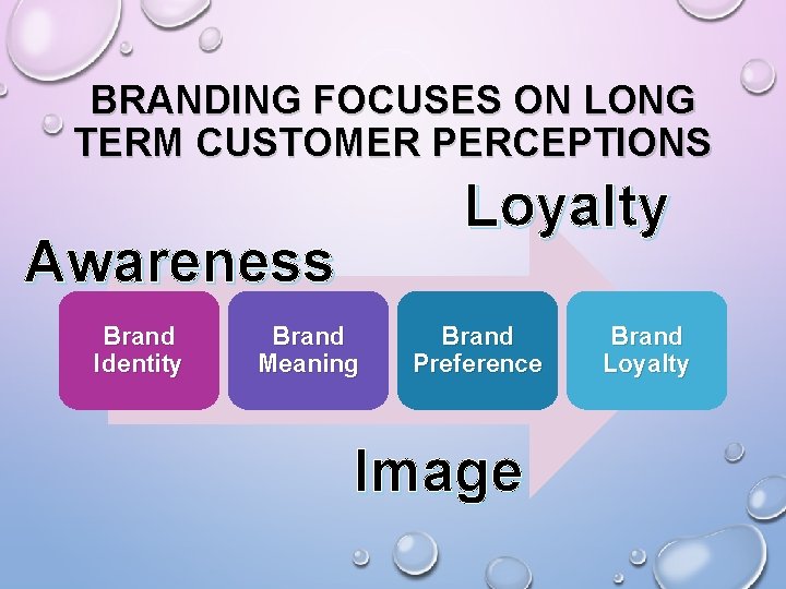 BRANDING FOCUSES ON LONG TERM CUSTOMER PERCEPTIONS Loyalty Awareness Brand Identity Brand Meaning Brand