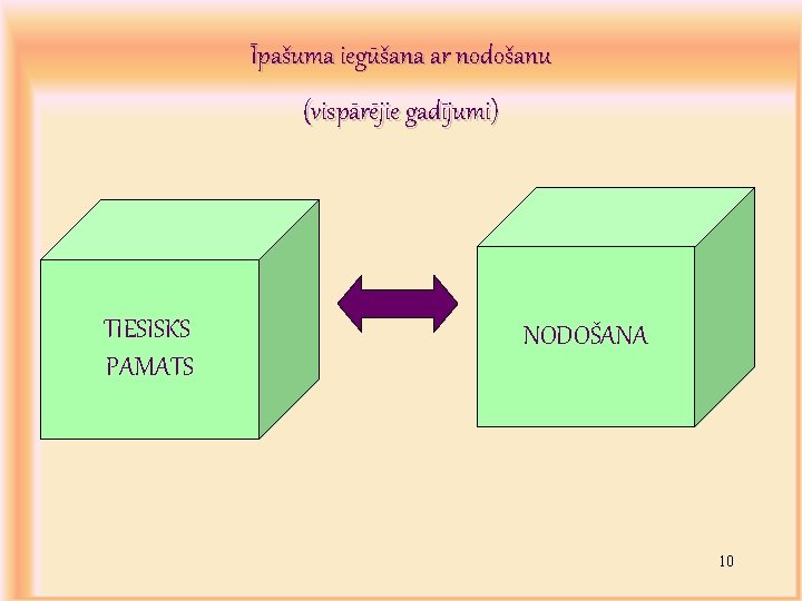 Īpašuma iegūšana ar nodošanu (vispārējie gadījumi) TIESISKS PAMATS NODOŠANA 10 