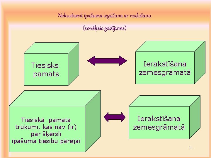 Nekustamā īpašuma iegūšana ar nodošanu (sevišķais gadījums) Tiesisks pamats Tiesiskā pamata trūkumi, kas nav