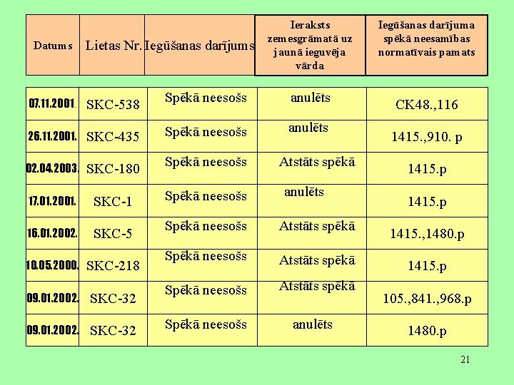 Datums Lietas Nr. Iegūšanas darījums Ieraksts zemesgrāmatā uz jaunā ieguvēja vārda 07. 11. 2001.