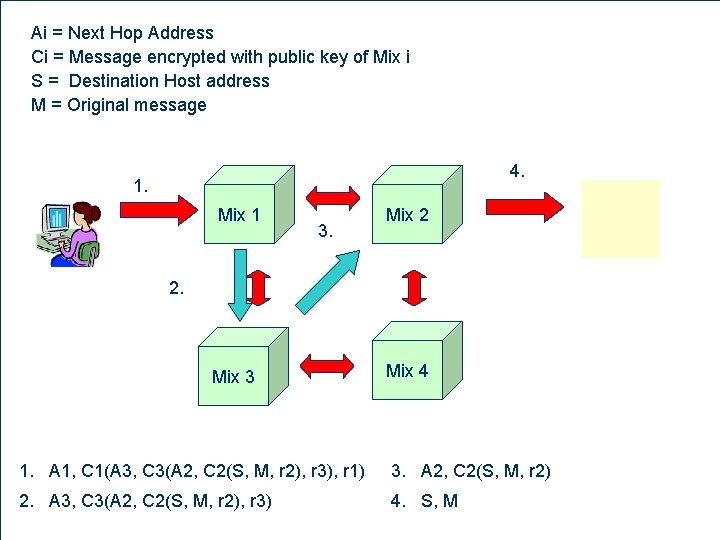 Ai = Next Hop Address Ci = Message encrypted with public key of Mix