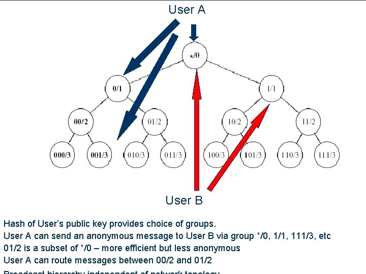 User A User B Hash of User’s public key provides choice of groups. User