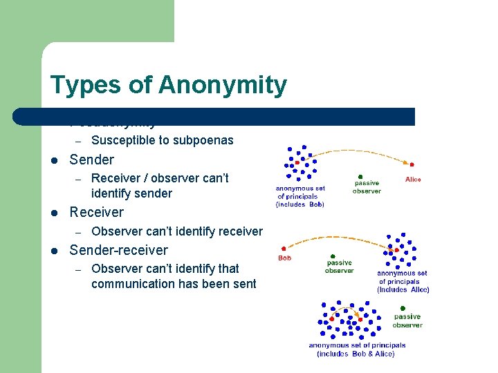 Types of Anonymity l Pseudonymity – l Sender – l Receiver / observer can’t