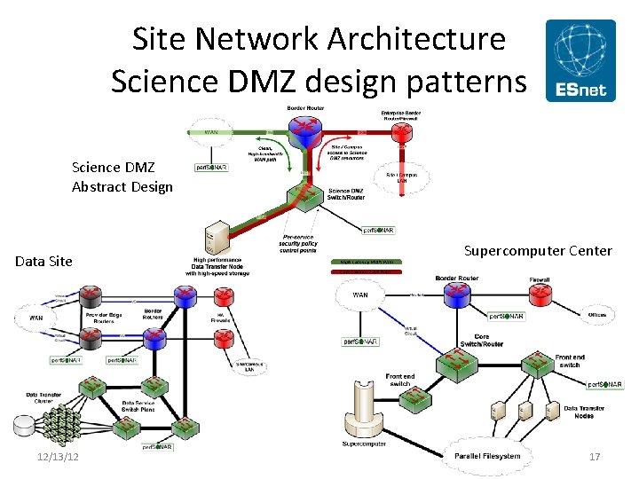 Site Network Architecture Science DMZ design patterns Science DMZ Abstract Design Data Site 12/13/12