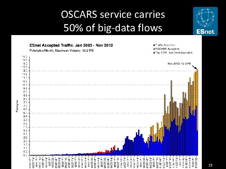 OSCARS service carries 50% of big-data flows 12/13/12 23 