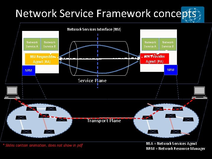 Network Service Framework concepts Network Services Interface (NSI) Network Service A Network Service B