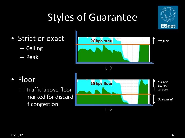 Styles of Guarantee • Strict or exact 2 Gbps max Dropped – Ceiling –