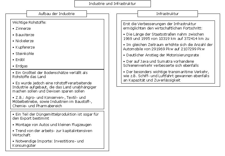 Industrie und Infrastruktur Aufbau der Industrie Wichtige Rohstoffe: • Zinnerze • Bauxiterze • Nickelerze