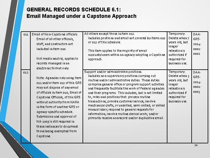 GENERAL RECORDS SCHEDULE 6. 1: Email Managed under a Capstone Approach 011 012 All