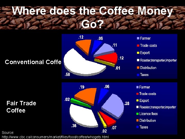 Where does the Coffee Money Go? Conventional Coffee Fair Trade Coffee EWB Fair Trade
