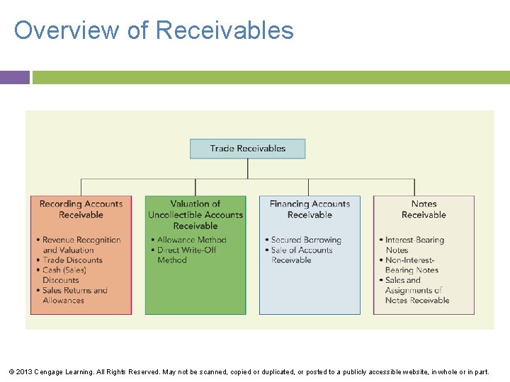 Overview of Receivables © 2013 Cengage Learning. All Rights Reserved. May not be scanned,