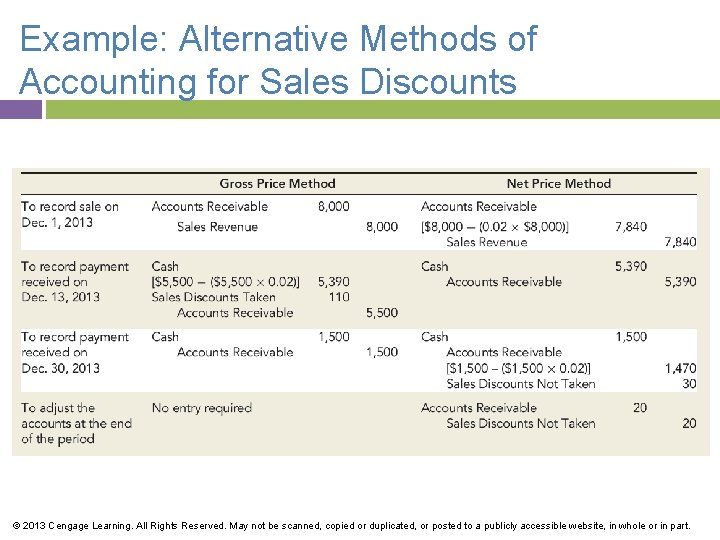 Example: Alternative Methods of Accounting for Sales Discounts © 2013 Cengage Learning. All Rights