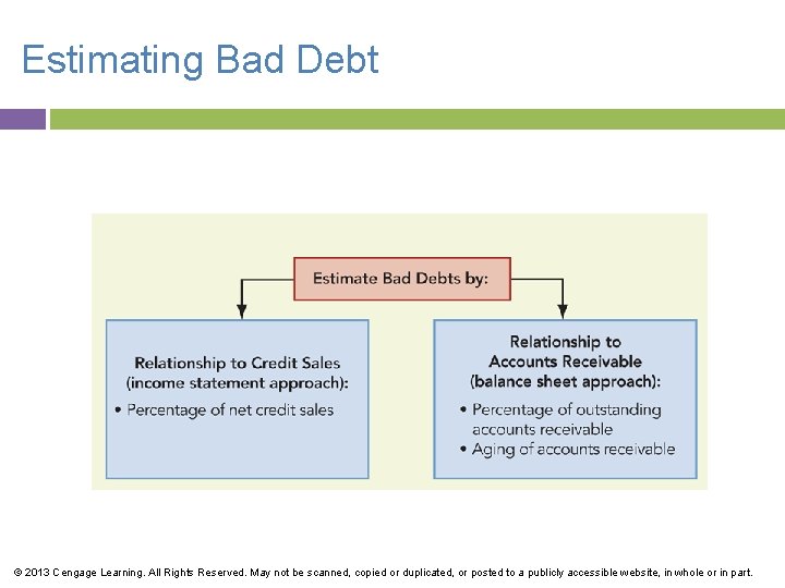 Estimating Bad Debt © 2013 Cengage Learning. All Rights Reserved. May not be scanned,