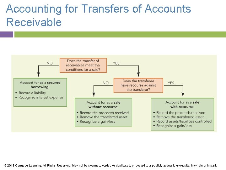 Accounting for Transfers of Accounts Receivable © 2013 Cengage Learning. All Rights Reserved. May
