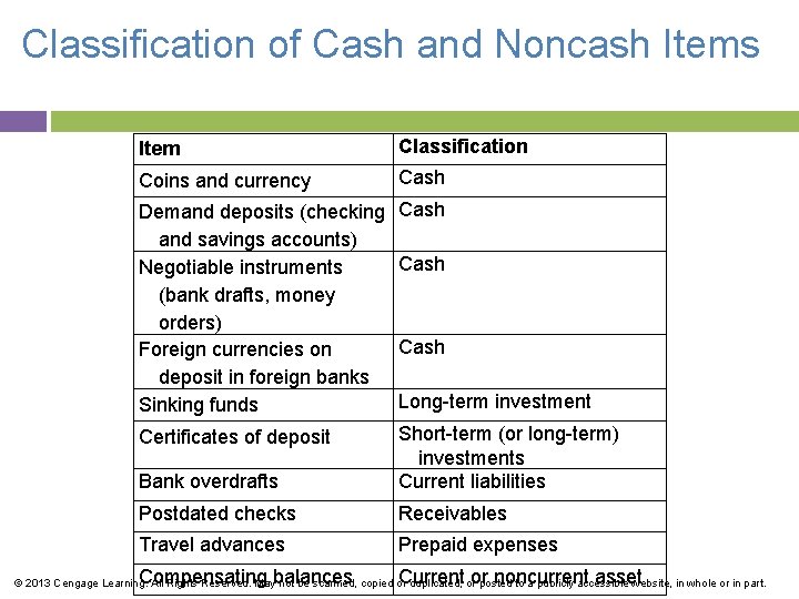 Classification of Cash and Noncash Items Item Classification Coins and currency Cash Demand deposits