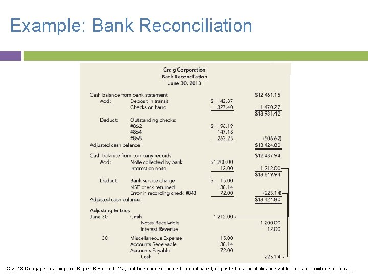 Example: Bank Reconciliation © 2013 Cengage Learning. All Rights Reserved. May not be scanned,