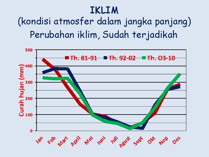 IKLIM (kondisi atmosfer dalam jangka panjang) Perubahan iklim, Sudah terjadikah 500 Th. 92 -02