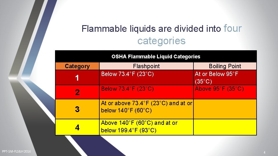 Flammable liquids are divided into four categories OSHA Flammable Liquid Categories Category 1 2