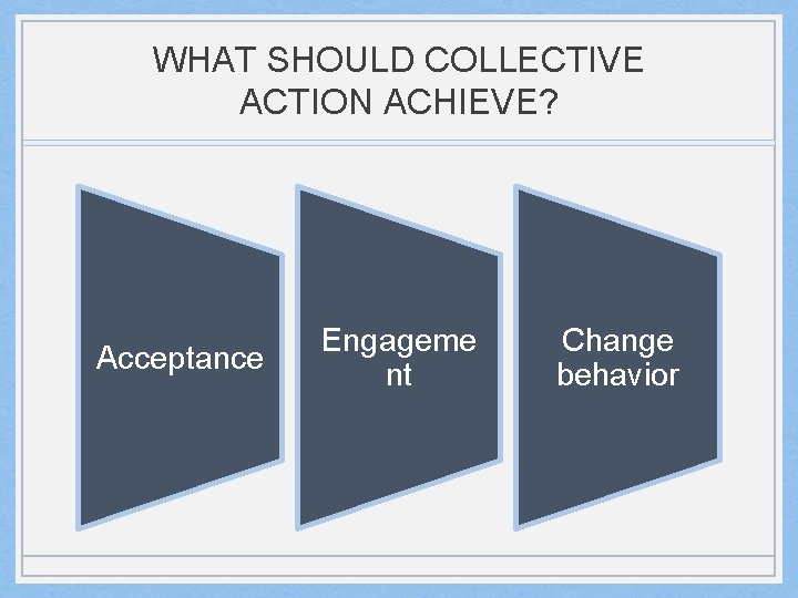 WHAT SHOULD COLLECTIVE ACTION ACHIEVE? Acceptance Engageme nt Change behavior 