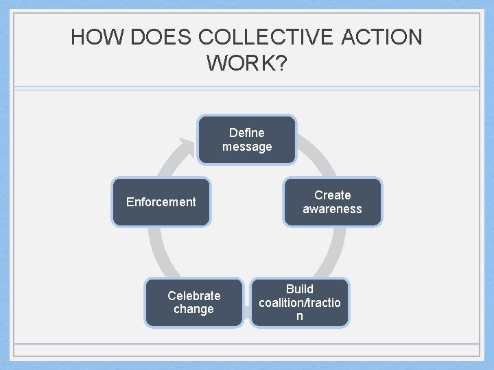 HOW DOES COLLECTIVE ACTION WORK? Define message Enforcement Celebrate change Create awareness Build coalition/tractio