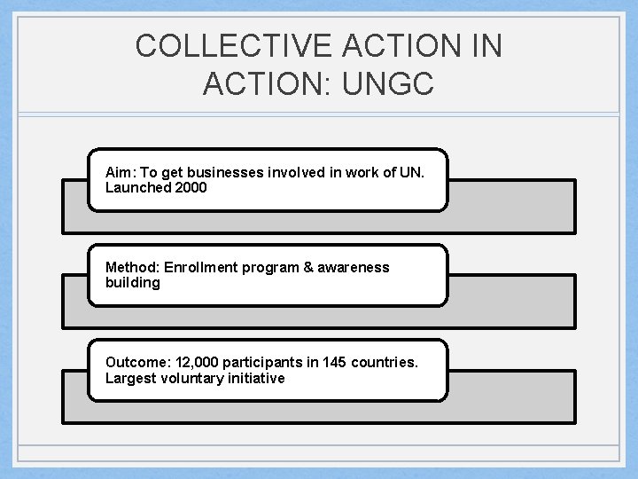 COLLECTIVE ACTION IN ACTION: UNGC Aim: To get businesses involved in work of UN.