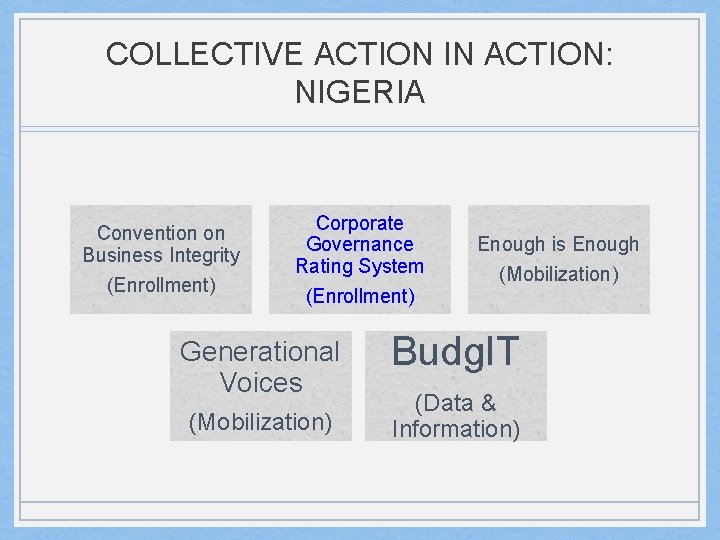 COLLECTIVE ACTION IN ACTION: NIGERIA Convention on Business Integrity (Enrollment) Corporate Governance Rating System