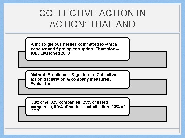COLLECTIVE ACTION IN ACTION: THAILAND Aim: To get businesses committed to ethical conduct and