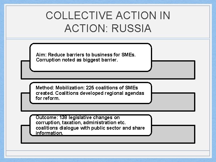 COLLECTIVE ACTION IN ACTION: RUSSIA Aim: Reduce barriers to business for SMEs. Corruption noted