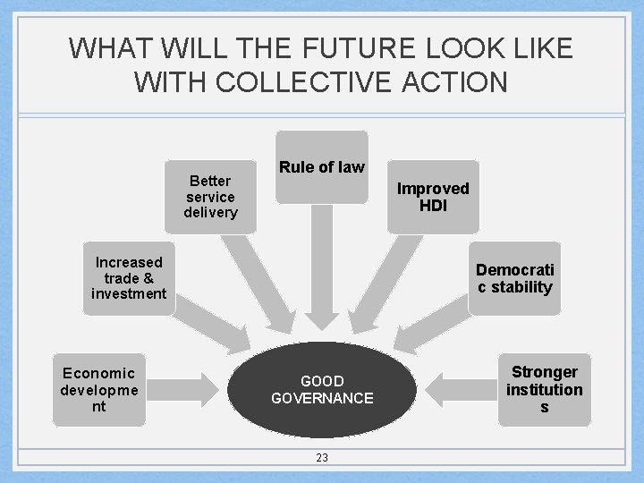 WHAT WILL THE FUTURE LOOK LIKE WITH COLLECTIVE ACTION Better service delivery Rule of