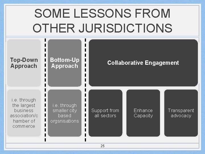 SOME LESSONS FROM OTHER JURISDICTIONS Top-Down Approach Bottom-Up Approach i. e. through the largest