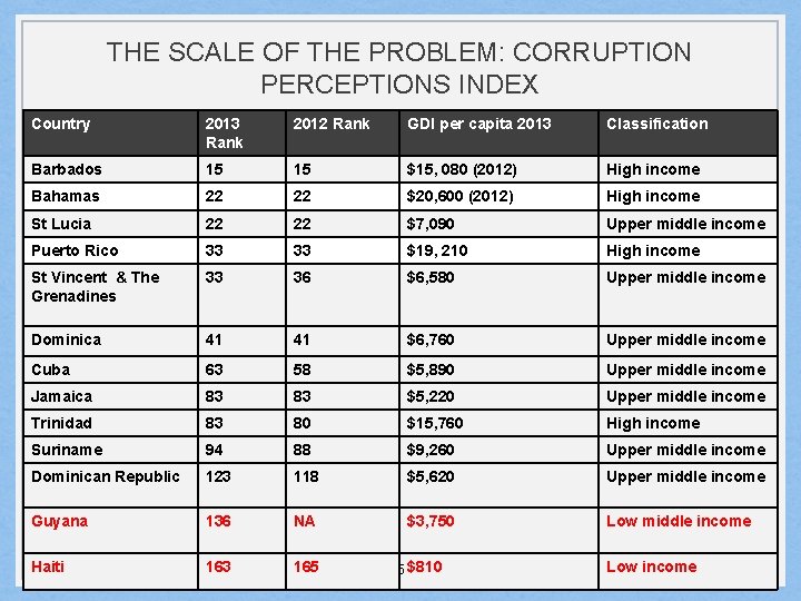 THE SCALE OF THE PROBLEM: CORRUPTION PERCEPTIONS INDEX Country 2013 Rank 2012 Rank GDI