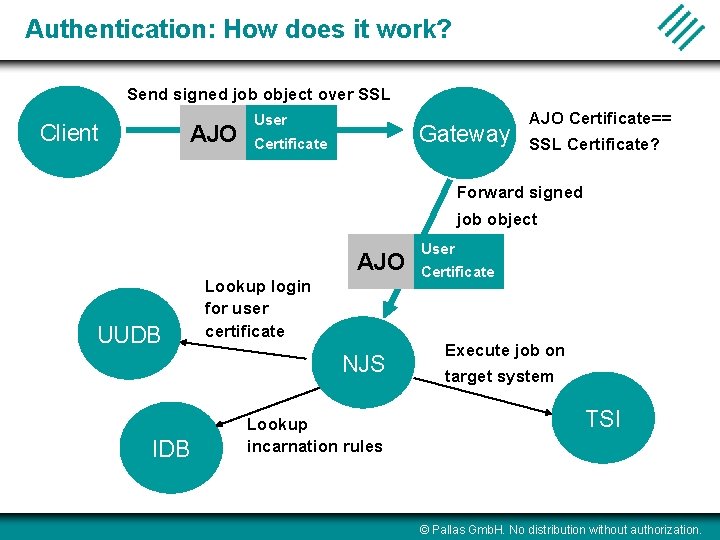 Authentication: How does it work? Send signed job object over SSL Client AJO User