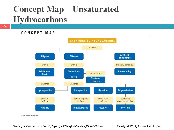 Concept Map – Unsaturated Hydrocarbons 74 Chemistry: An Introduction to General, Organic, and Biological