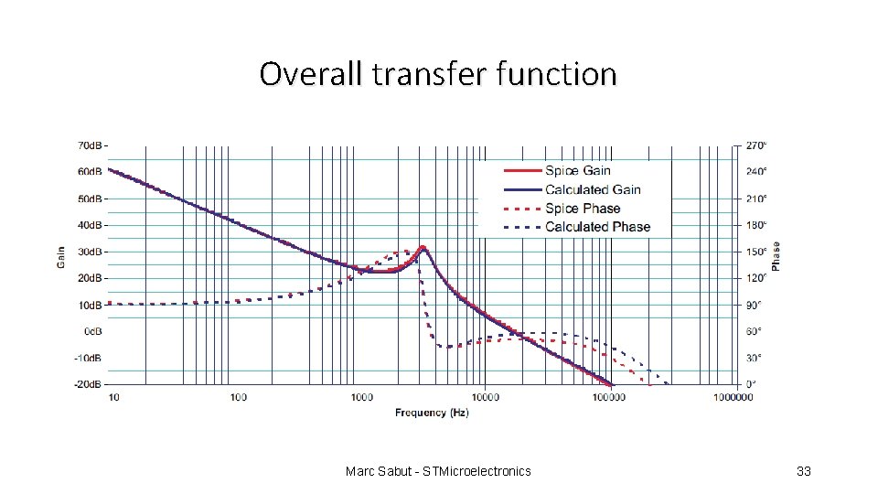 Overall transfer function Marc Sabut - STMicroelectronics 33 