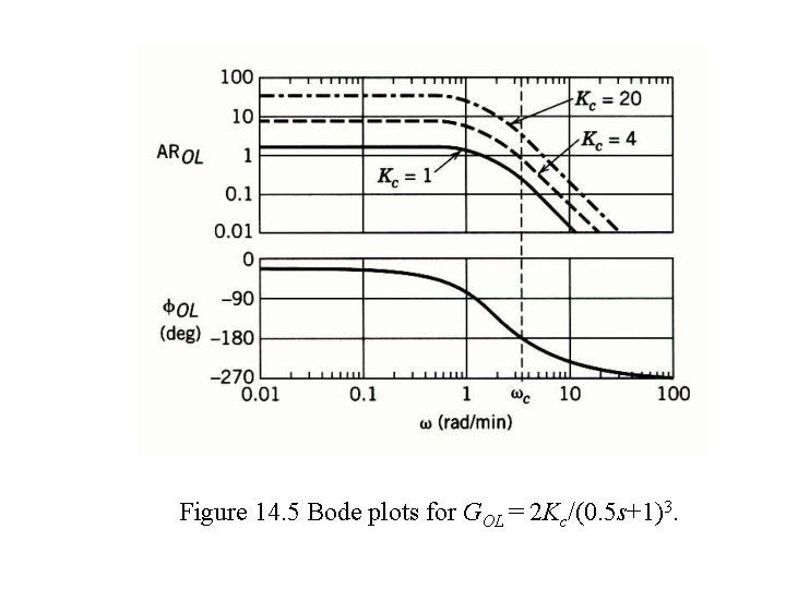 Figure 14. 5 Bode plots for GOL = 2 Kc/(0. 5 s+1)3. Figure 14. 5 Bode plots for GOL = 2 Kc/(0. 5 s+1)3.