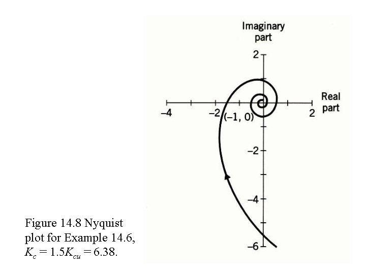 Figure 14. 8 Nyquist plot for Example 14. 6, Kc = 1. 5 Kcu Figure 14. 8 Nyquist plot for Example 14. 6, Kc = 1. 5 Kcu