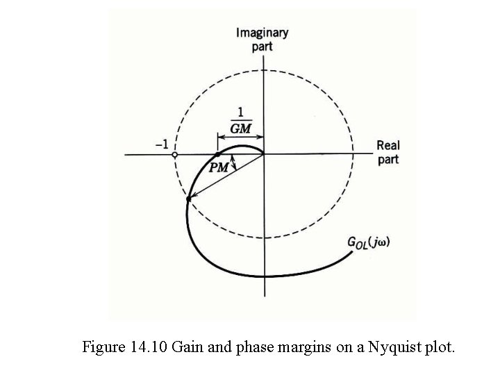 Figure 14. 10 Gain and phase margins on a Nyquist plot. Figure 14. 10 Gain and phase margins on a Nyquist plot.