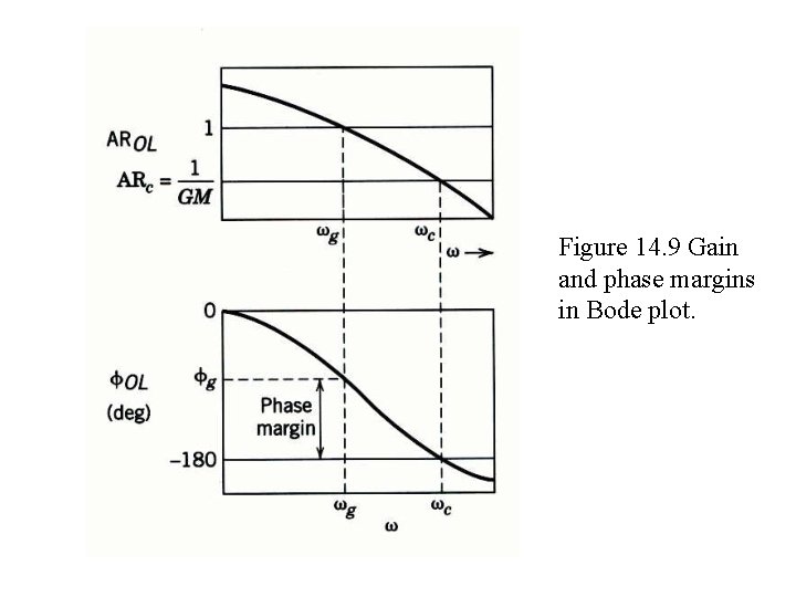 Figure 14. 9 Gain and phase margins in Bode plot. Figure 14. 9 Gain and phase margins in Bode plot.