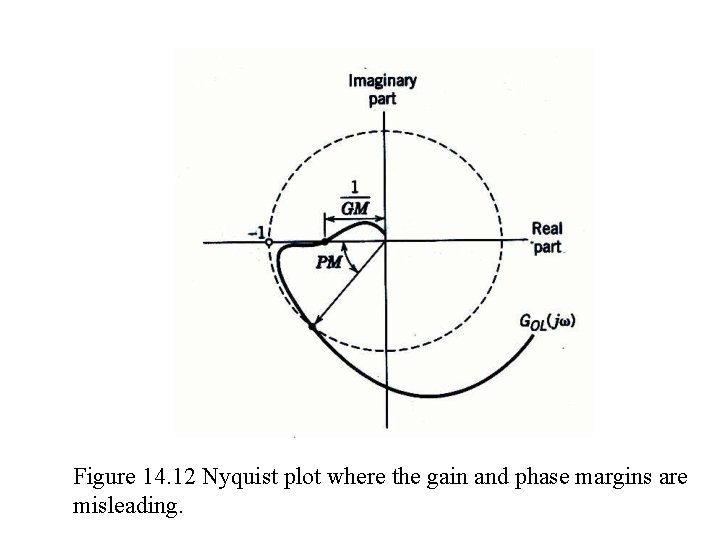 Figure 14. 12 Nyquist plot where the gain and phase margins are misleading. Figure 14. 12 Nyquist plot where the gain and phase margins are misleading.