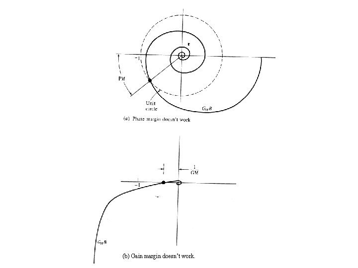 (b) Gain margin doesn’t work. (b) Gain margin doesn’t work.
