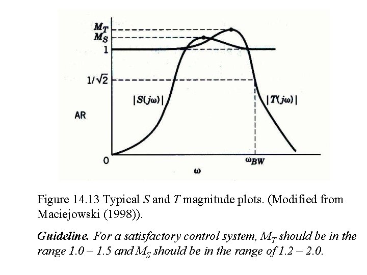 Figure 14. 13 Typical S and T magnitude plots. (Modified from Maciejowski (1998)). Guideline. Figure 14. 13 Typical S and T magnitude plots. (Modified from Maciejowski (1998)). Guideline.