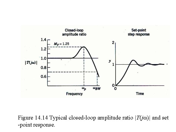 Figure 14. 14 Typical closed-loop amplitude ratio |T(jω)| and set -point response. Figure 14. 14 Typical closed-loop amplitude ratio |T(jω)| and set -point response.