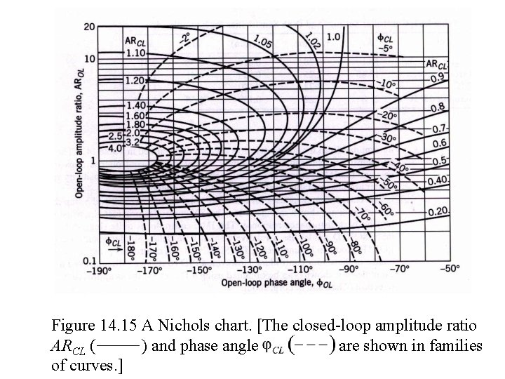 Figure 14. 15 A Nichols chart. [The closed-loop amplitude ratio ARCL ( ) and Figure 14. 15 A Nichols chart. [The closed-loop amplitude ratio ARCL ( ) and