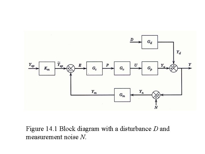 Figure 14. 1 Block diagram with a disturbance D and measurement noise N. Figure 14. 1 Block diagram with a disturbance D and measurement noise N.