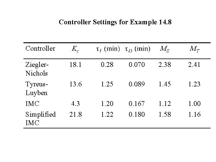 Controller Settings for Example 14. 8 Controller Kc MS MT Ziegler. Nichols Tyreus. Luyben Controller Settings for Example 14. 8 Controller Kc MS MT Ziegler. Nichols Tyreus. Luyben