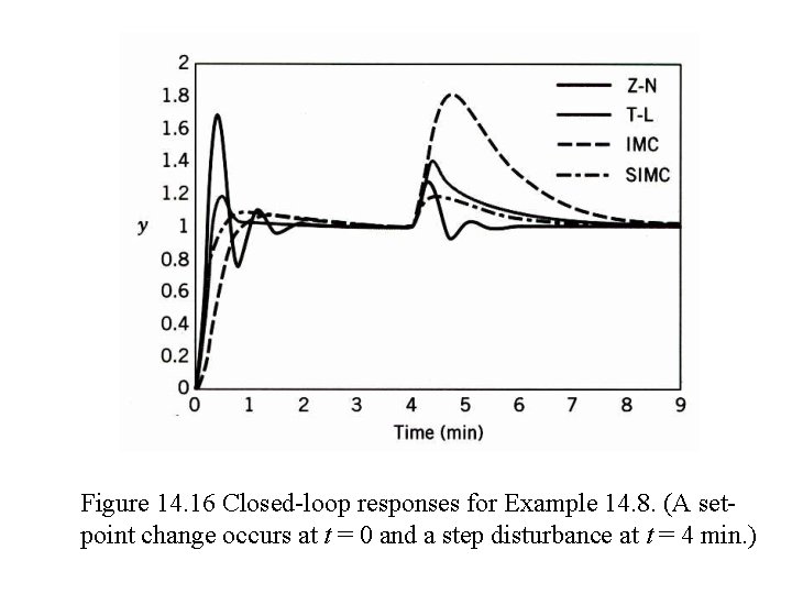 Figure 14. 16 Closed-loop responses for Example 14. 8. (A setpoint change occurs at Figure 14. 16 Closed-loop responses for Example 14. 8. (A setpoint change occurs at