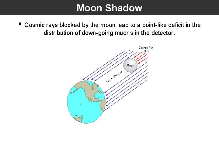 Moon Shadow • Cosmic rays blocked by the moon lead to a point-like deficit