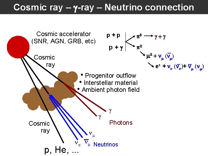 Cosmic ray – g-ray – Neutrino connection Cosmic accelerator (SNR, AGN, GRB, etc) p+p